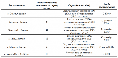Электростанция на бытовых отходах Электростанция на бытовых отходах